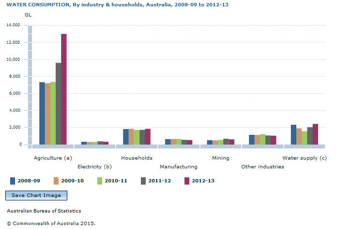 Graph Image for WATER CONSUMPTION, By industry and households, Australia, 2008-09 to 2012-13